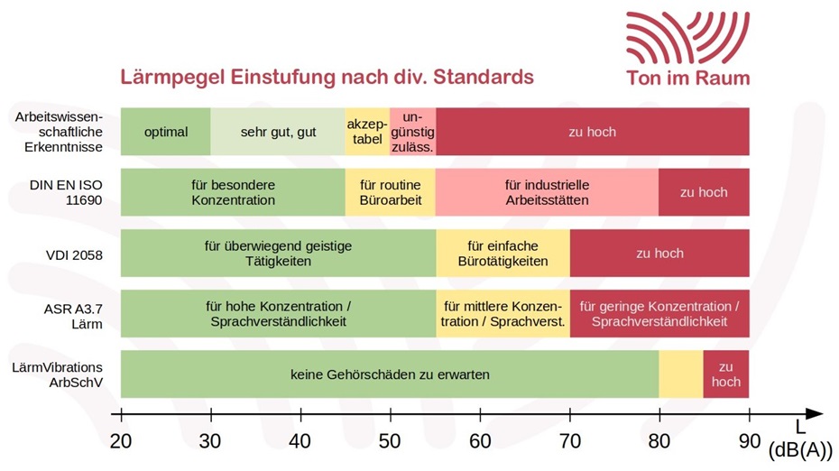 Lärmpegel im Büro - nach div. Standards