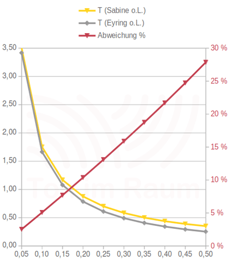 Nachhallzeit nach Sabine und Eyring